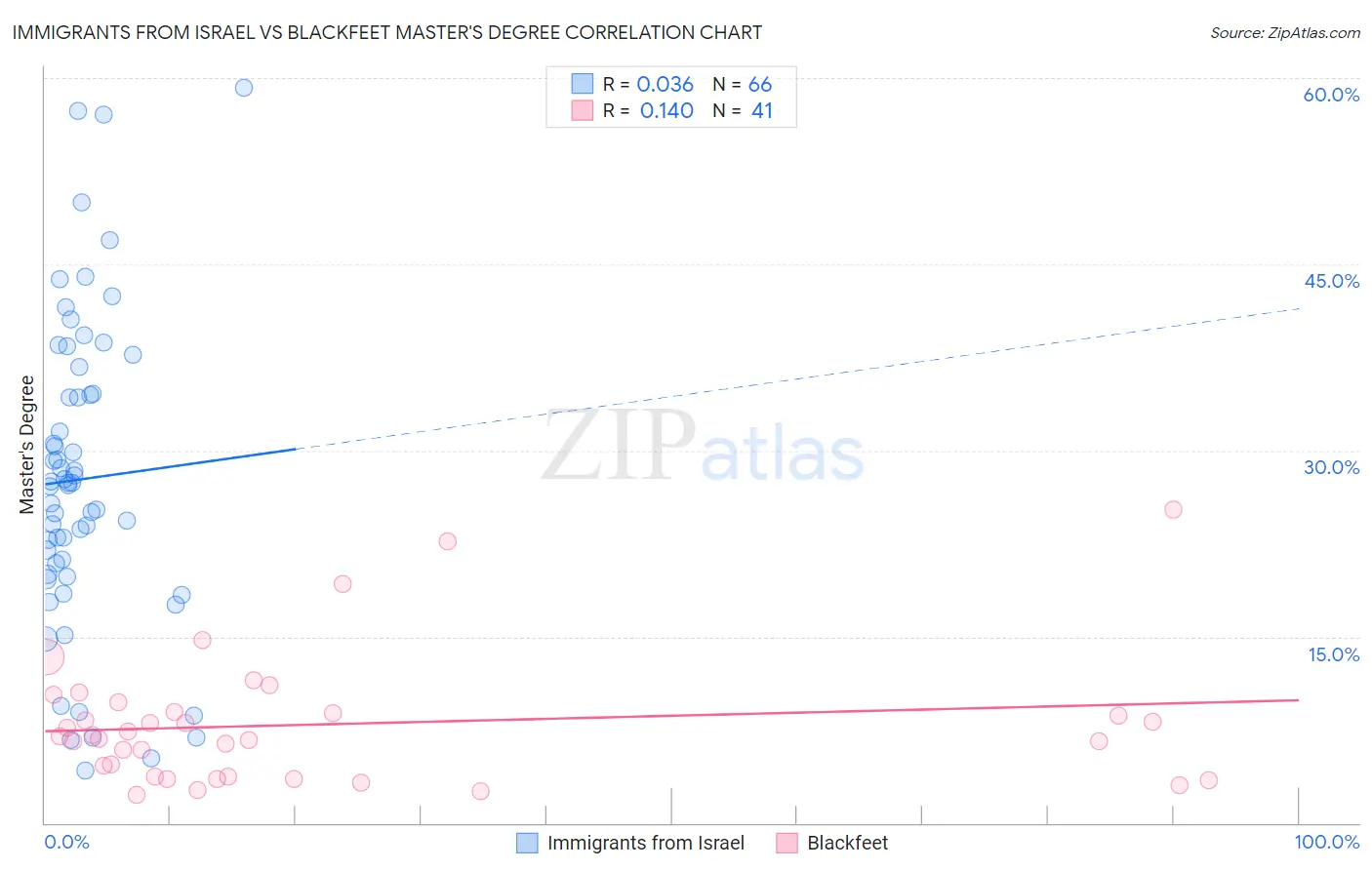 Immigrants from Israel vs Blackfeet Master's Degree