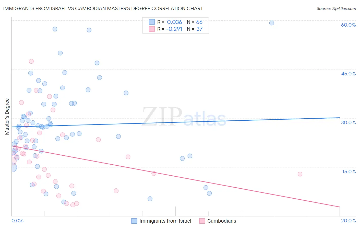 Immigrants from Israel vs Cambodian Master's Degree