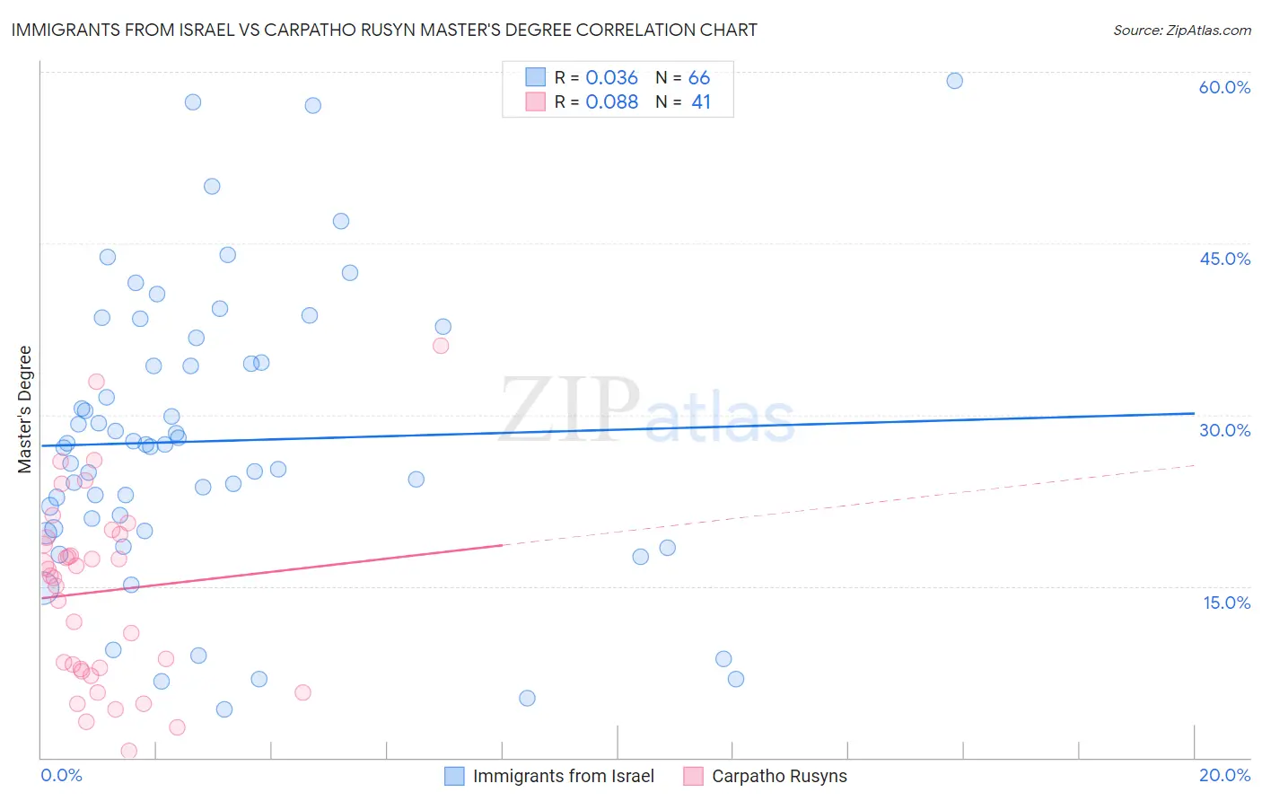 Immigrants from Israel vs Carpatho Rusyn Master's Degree