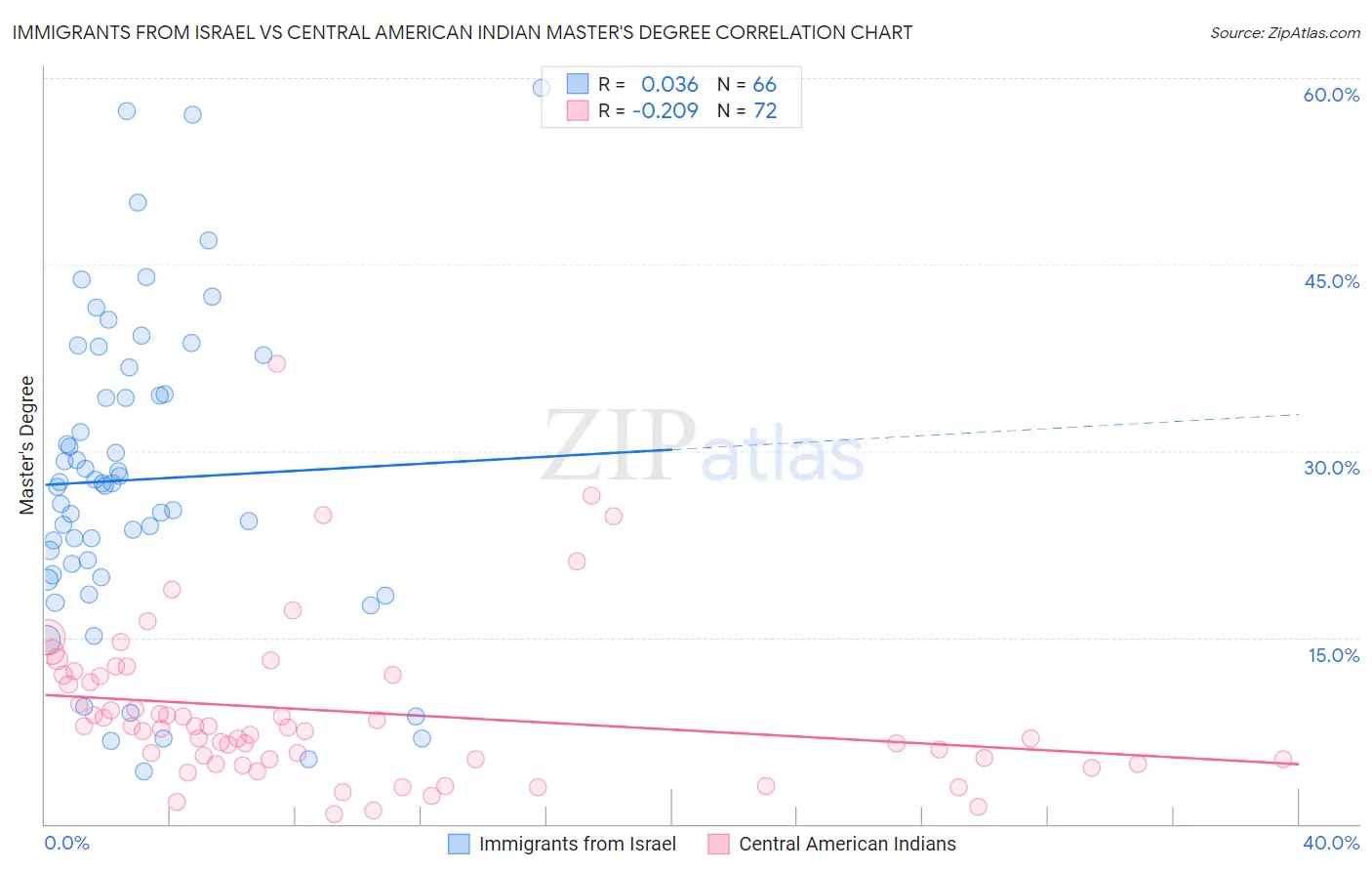 Immigrants from Israel vs Central American Indian Master's Degree