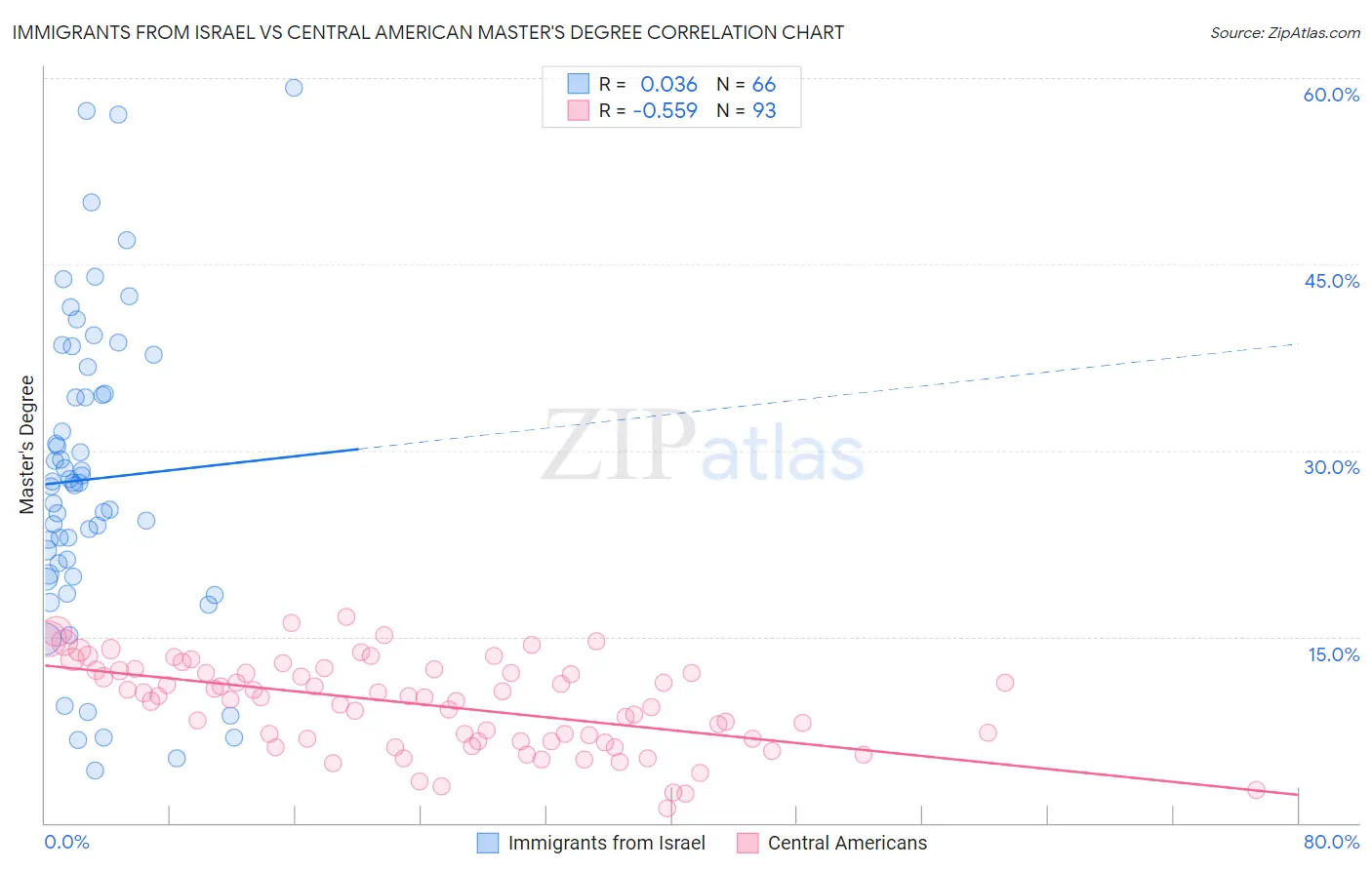 Immigrants from Israel vs Central American Master's Degree