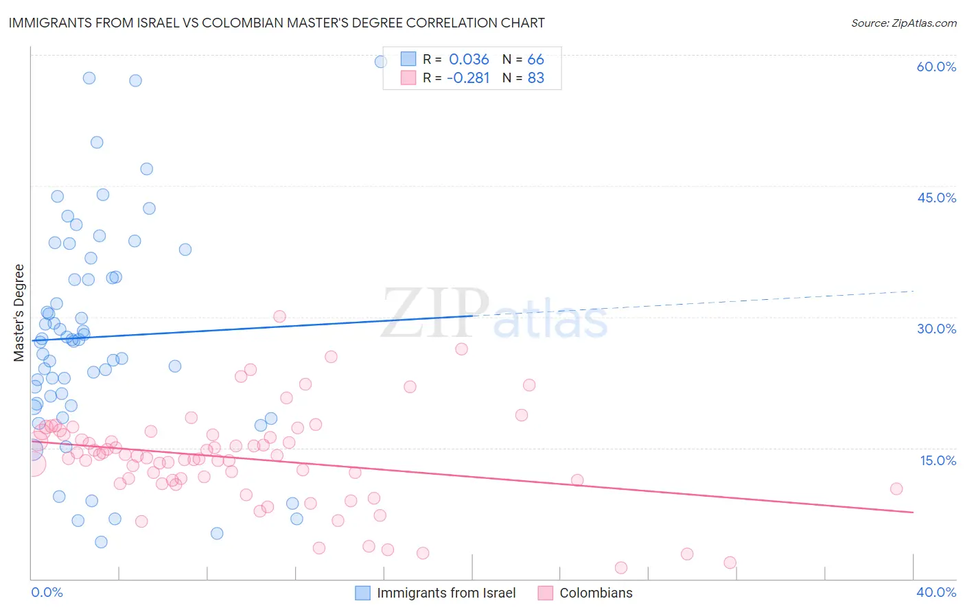 Immigrants from Israel vs Colombian Master's Degree