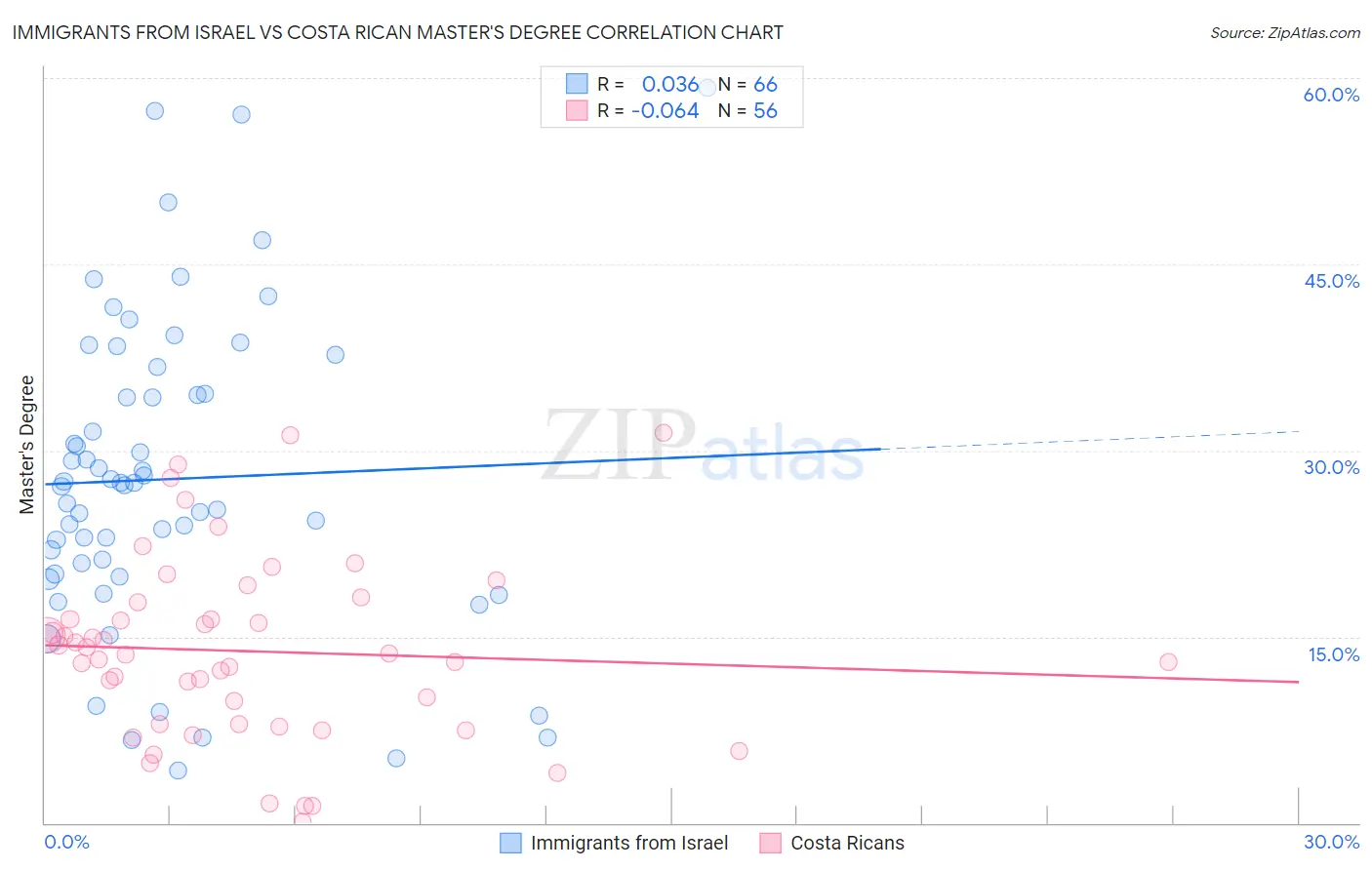 Immigrants from Israel vs Costa Rican Master's Degree