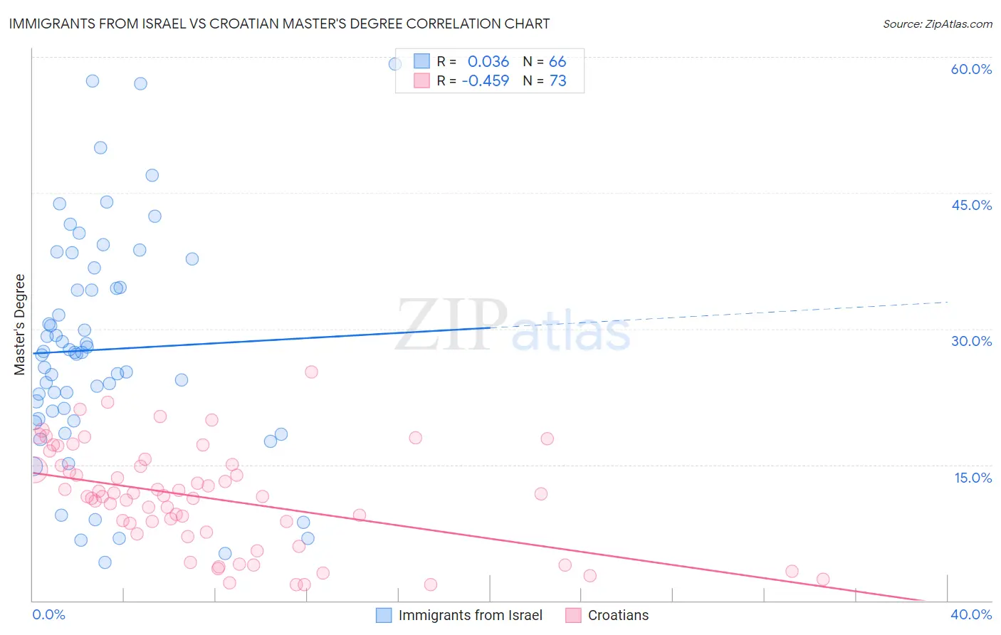 Immigrants from Israel vs Croatian Master's Degree