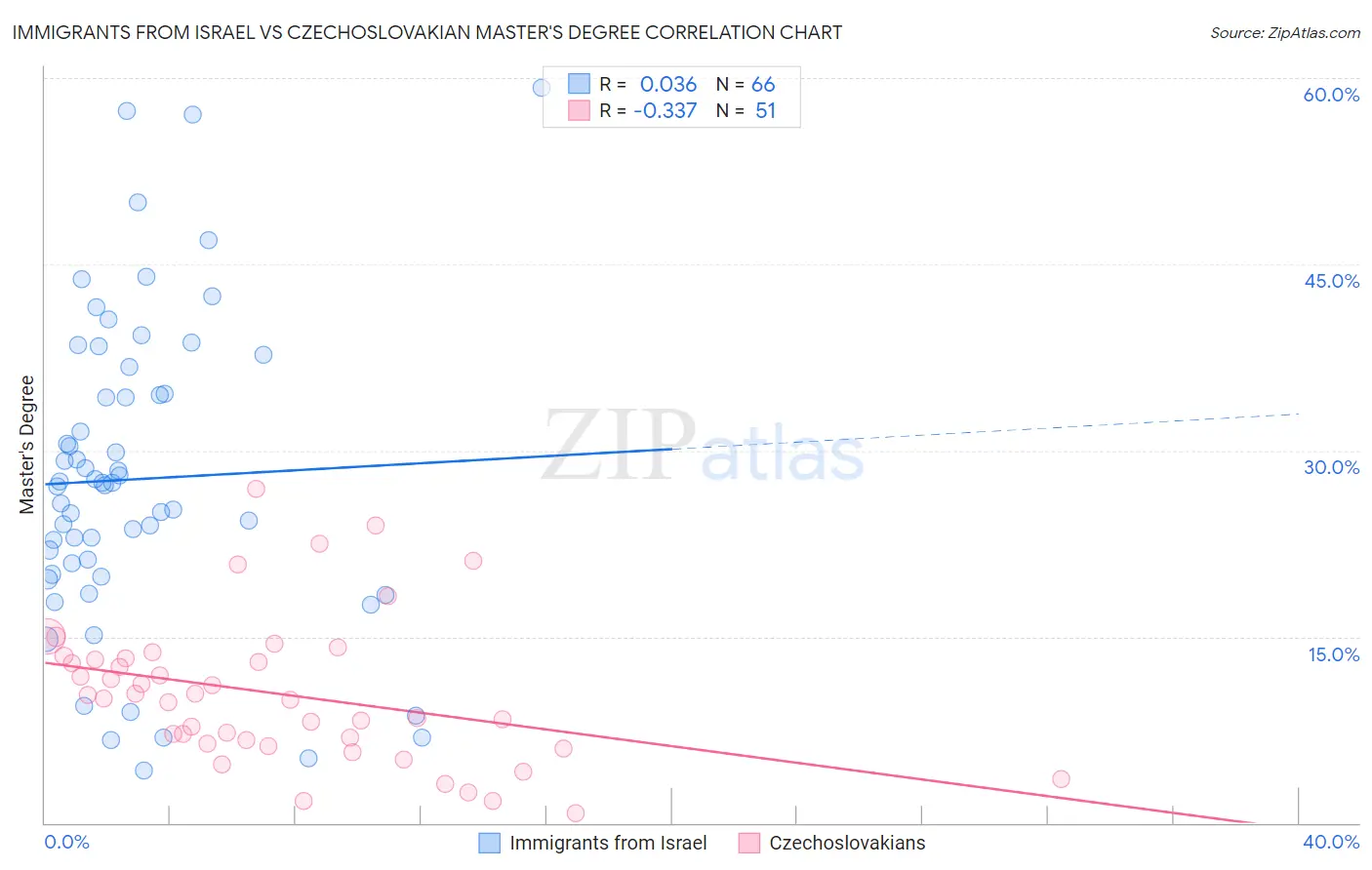 Immigrants from Israel vs Czechoslovakian Master's Degree