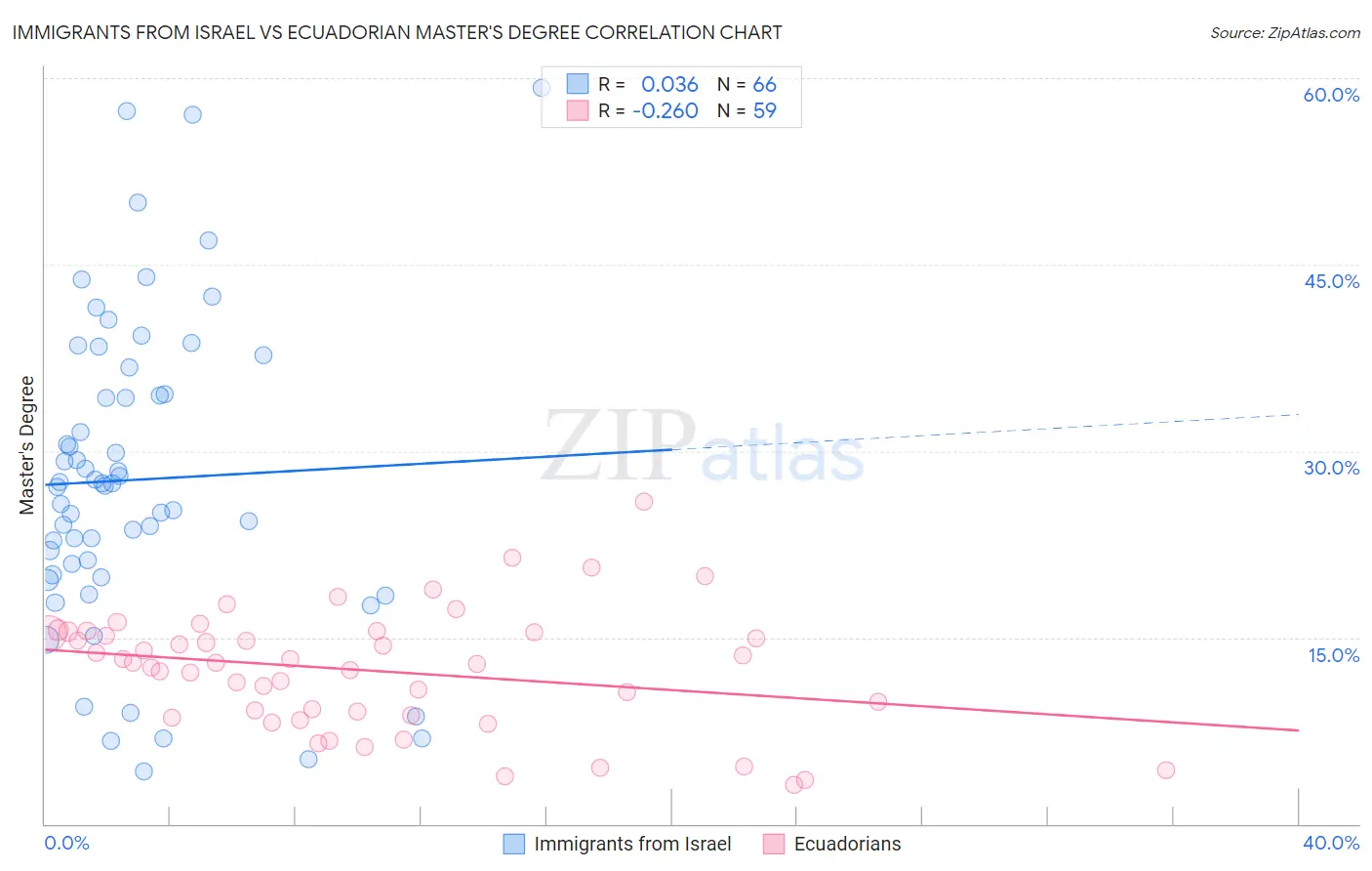 Immigrants from Israel vs Ecuadorian Master's Degree