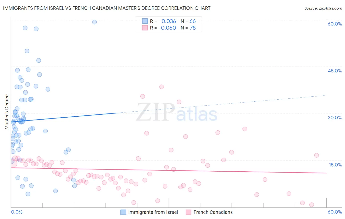 Immigrants from Israel vs French Canadian Master's Degree