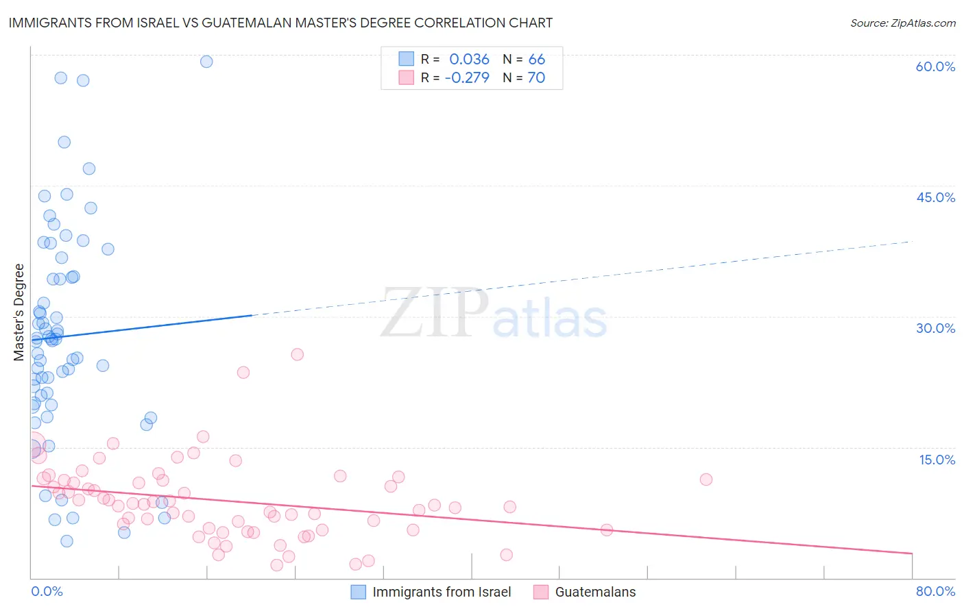 Immigrants from Israel vs Guatemalan Master's Degree
