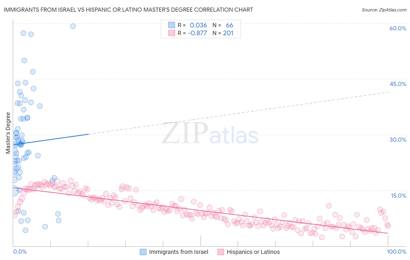 Immigrants from Israel vs Hispanic or Latino Master's Degree