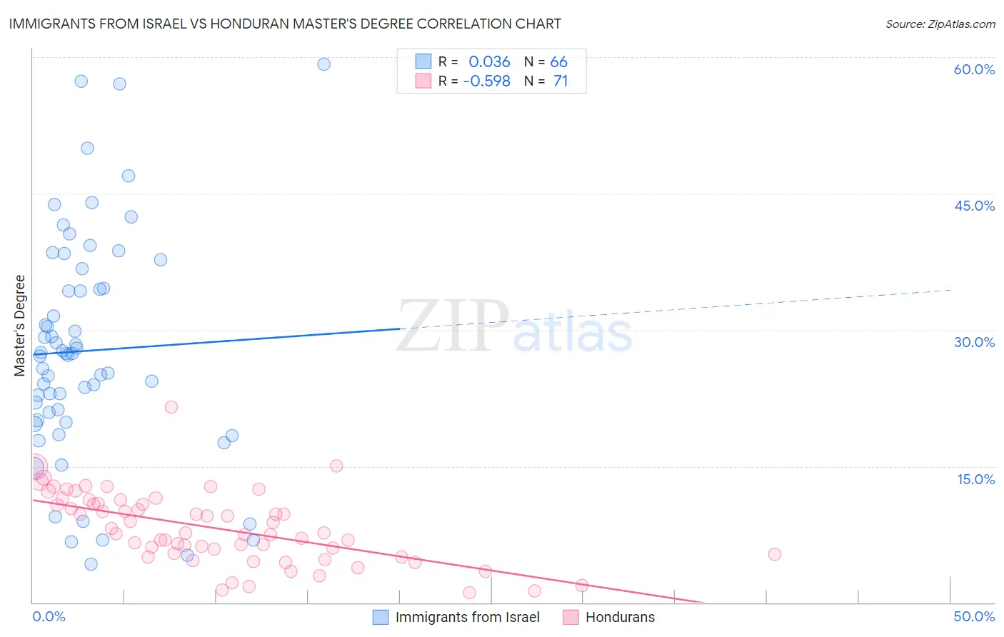 Immigrants from Israel vs Honduran Master's Degree