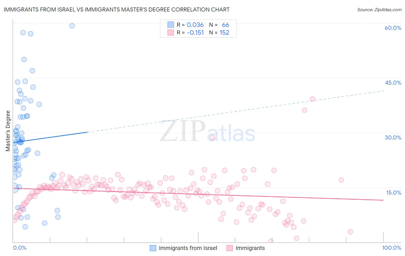 Immigrants from Israel vs Immigrants Master's Degree