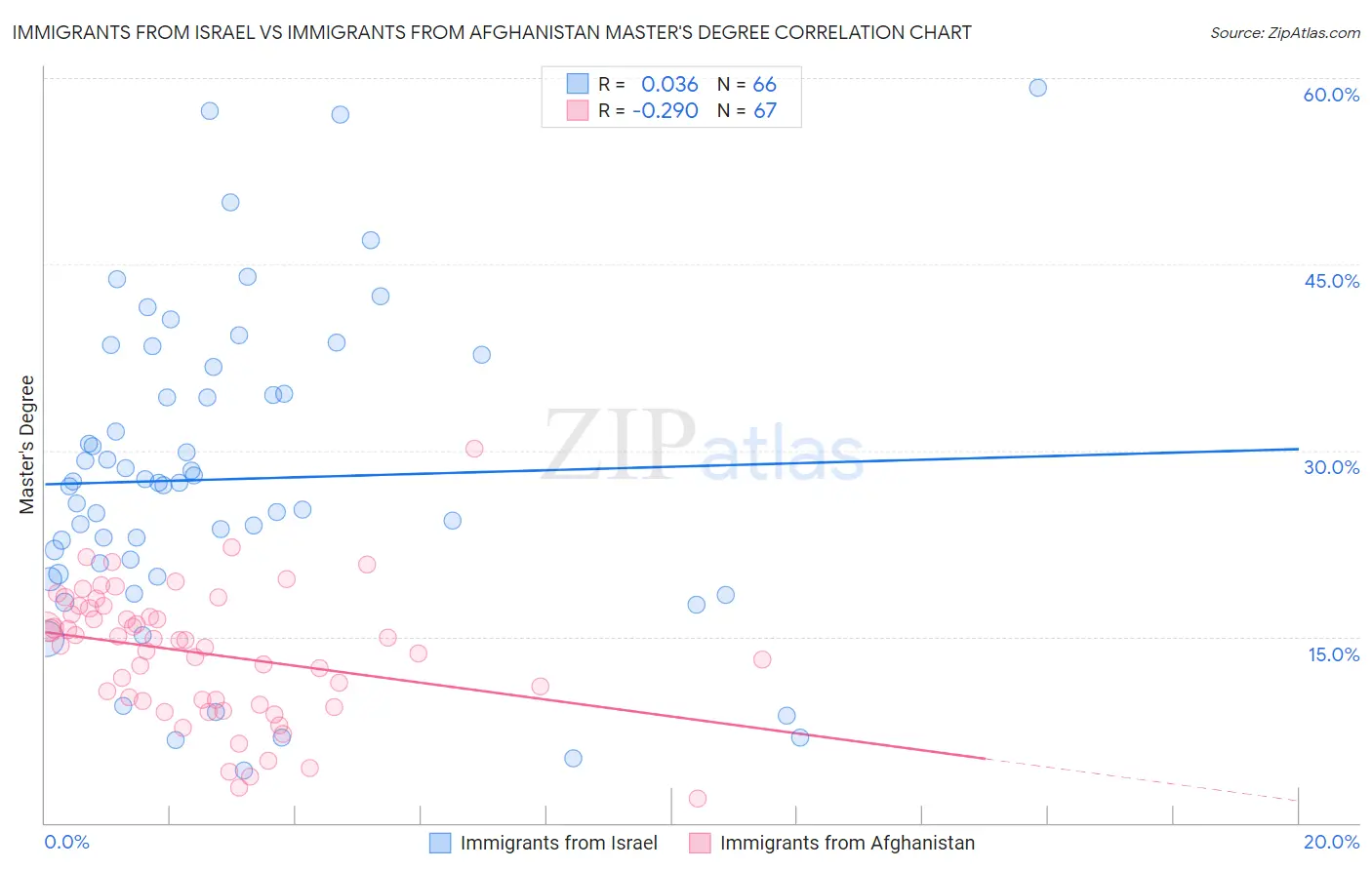 Immigrants from Israel vs Immigrants from Afghanistan Master's Degree