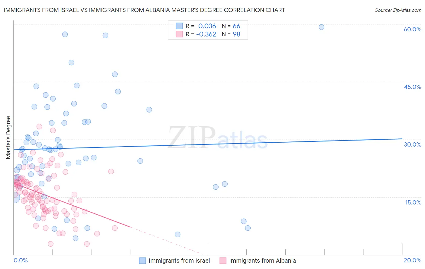 Immigrants from Israel vs Immigrants from Albania Master's Degree