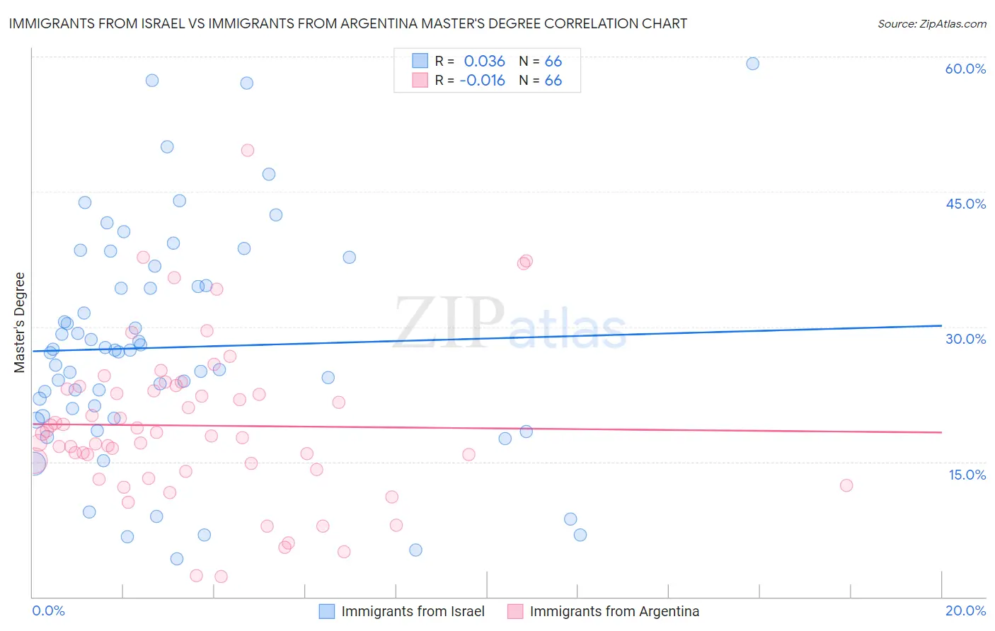 Immigrants from Israel vs Immigrants from Argentina Master's Degree