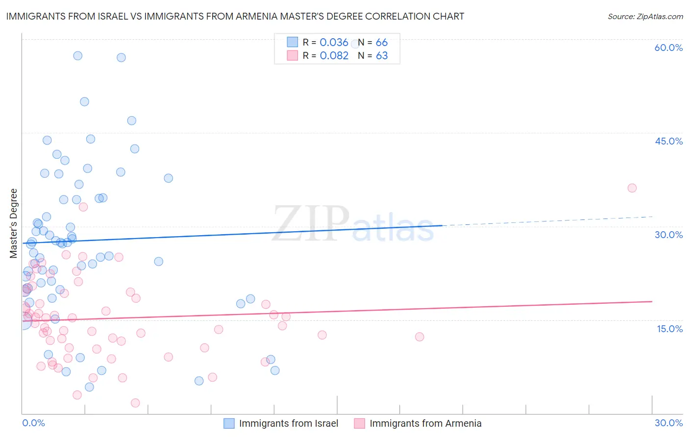 Immigrants from Israel vs Immigrants from Armenia Master's Degree