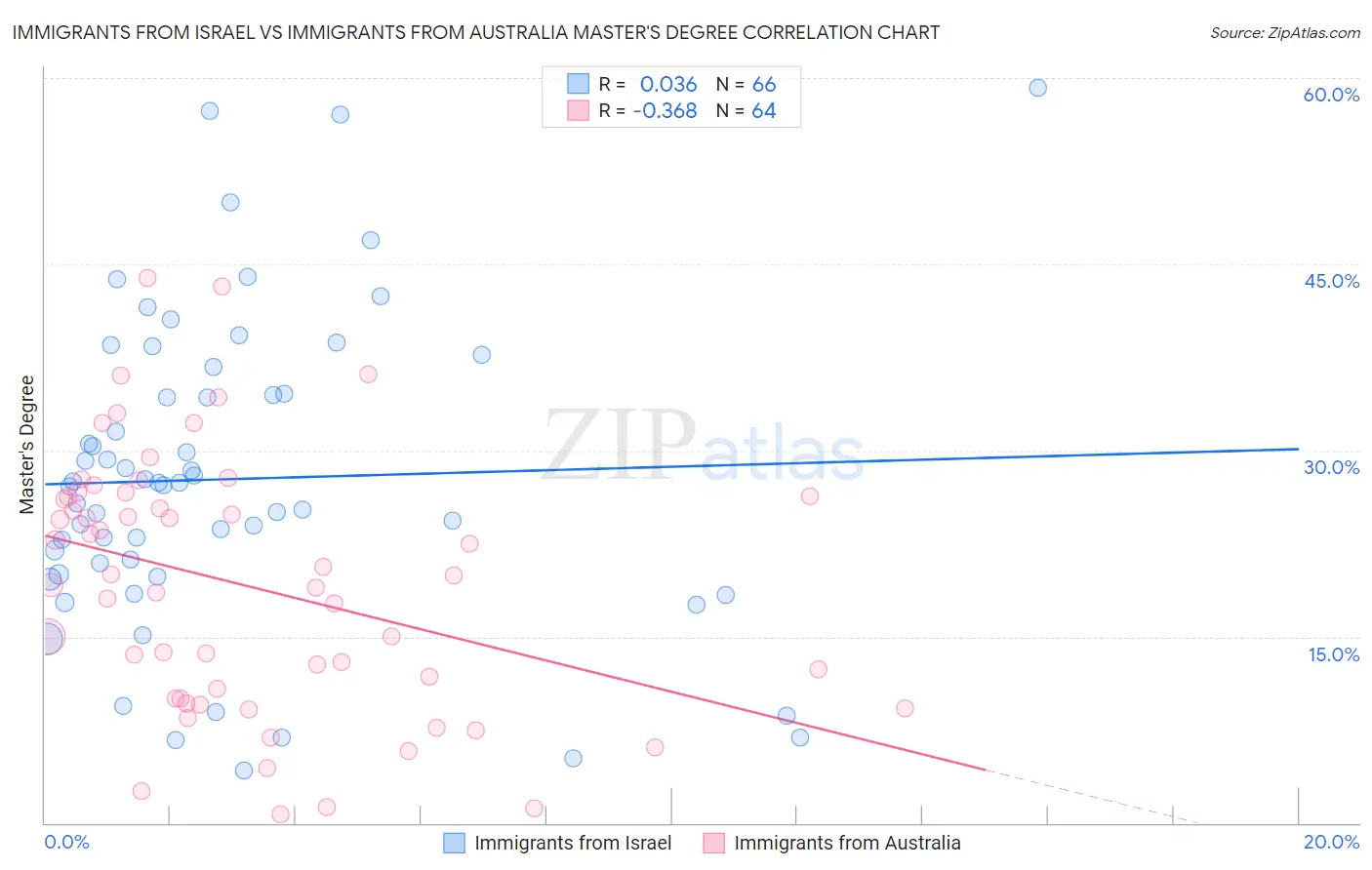 Immigrants from Israel vs Immigrants from Australia Master's Degree