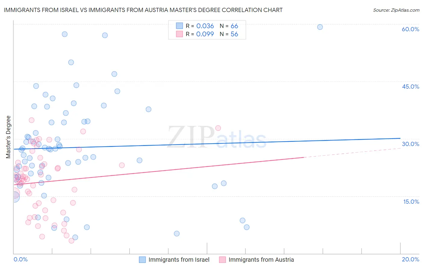 Immigrants from Israel vs Immigrants from Austria Master's Degree