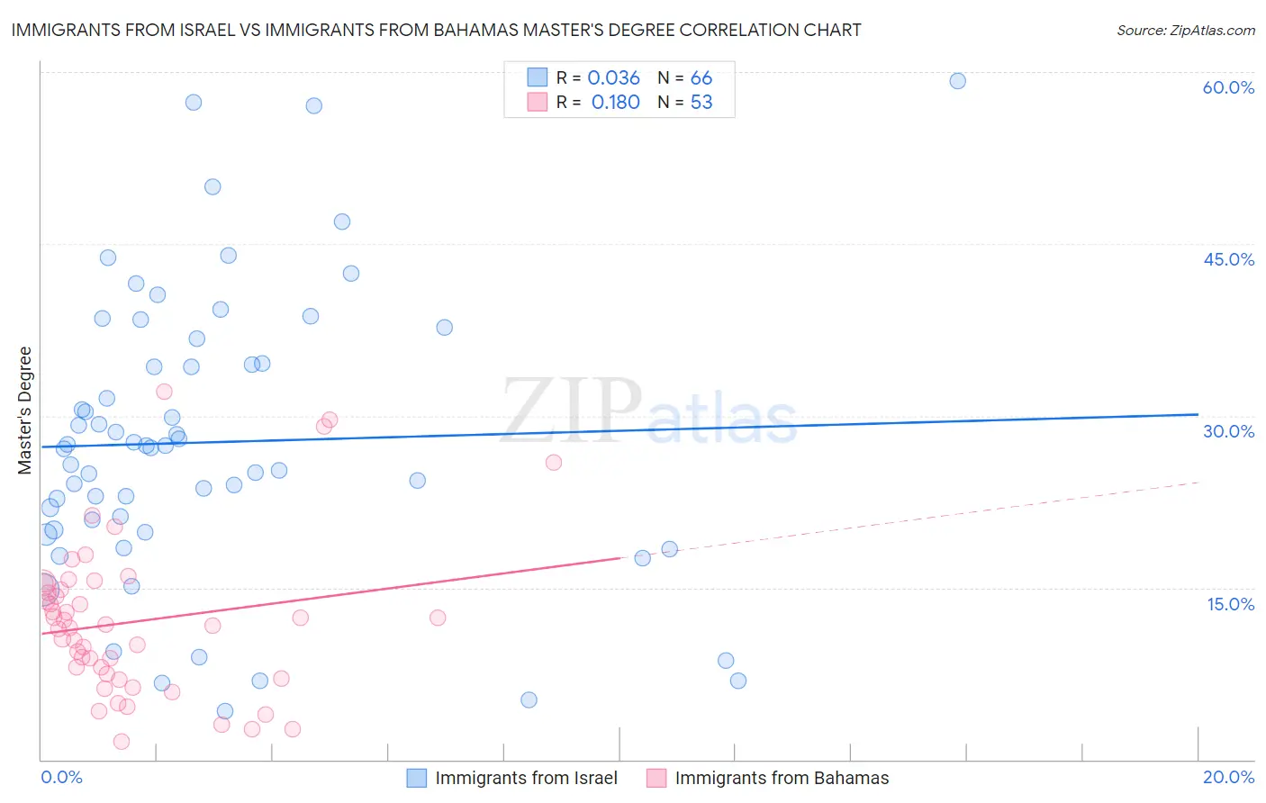 Immigrants from Israel vs Immigrants from Bahamas Master's Degree