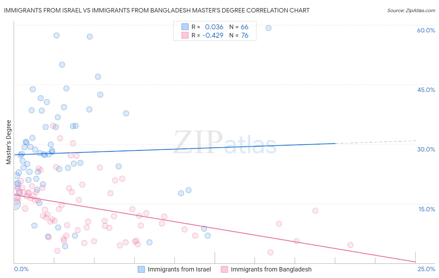Immigrants from Israel vs Immigrants from Bangladesh Master's Degree