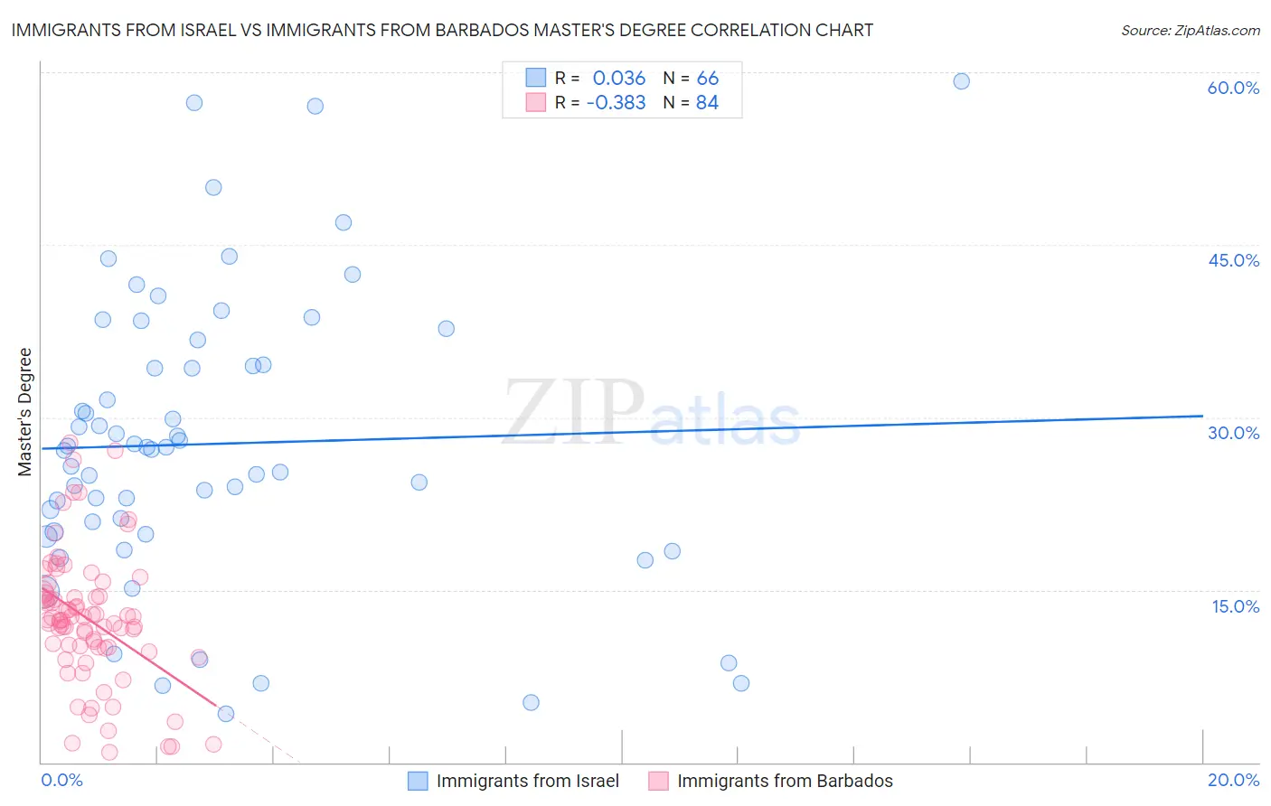 Immigrants from Israel vs Immigrants from Barbados Master's Degree