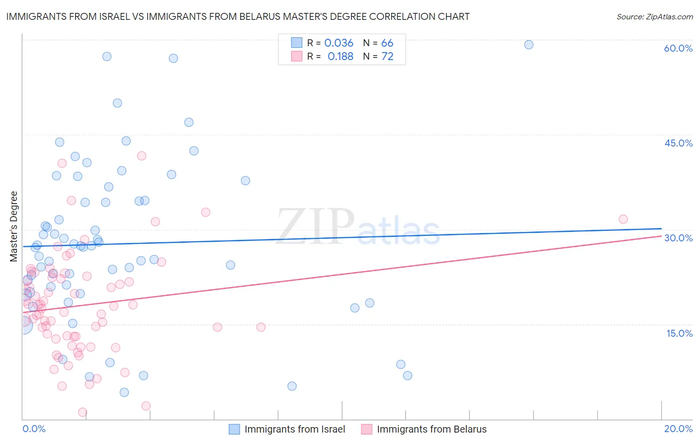 Immigrants from Israel vs Immigrants from Belarus Master's Degree