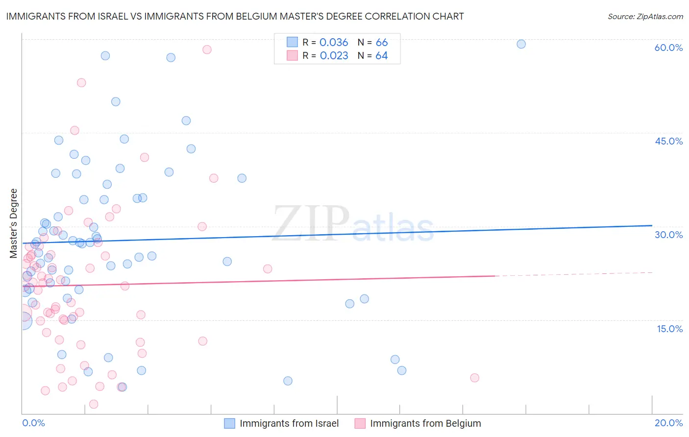 Immigrants from Israel vs Immigrants from Belgium Master's Degree