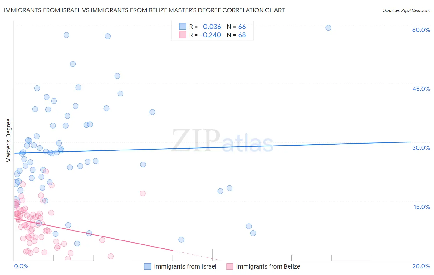 Immigrants from Israel vs Immigrants from Belize Master's Degree