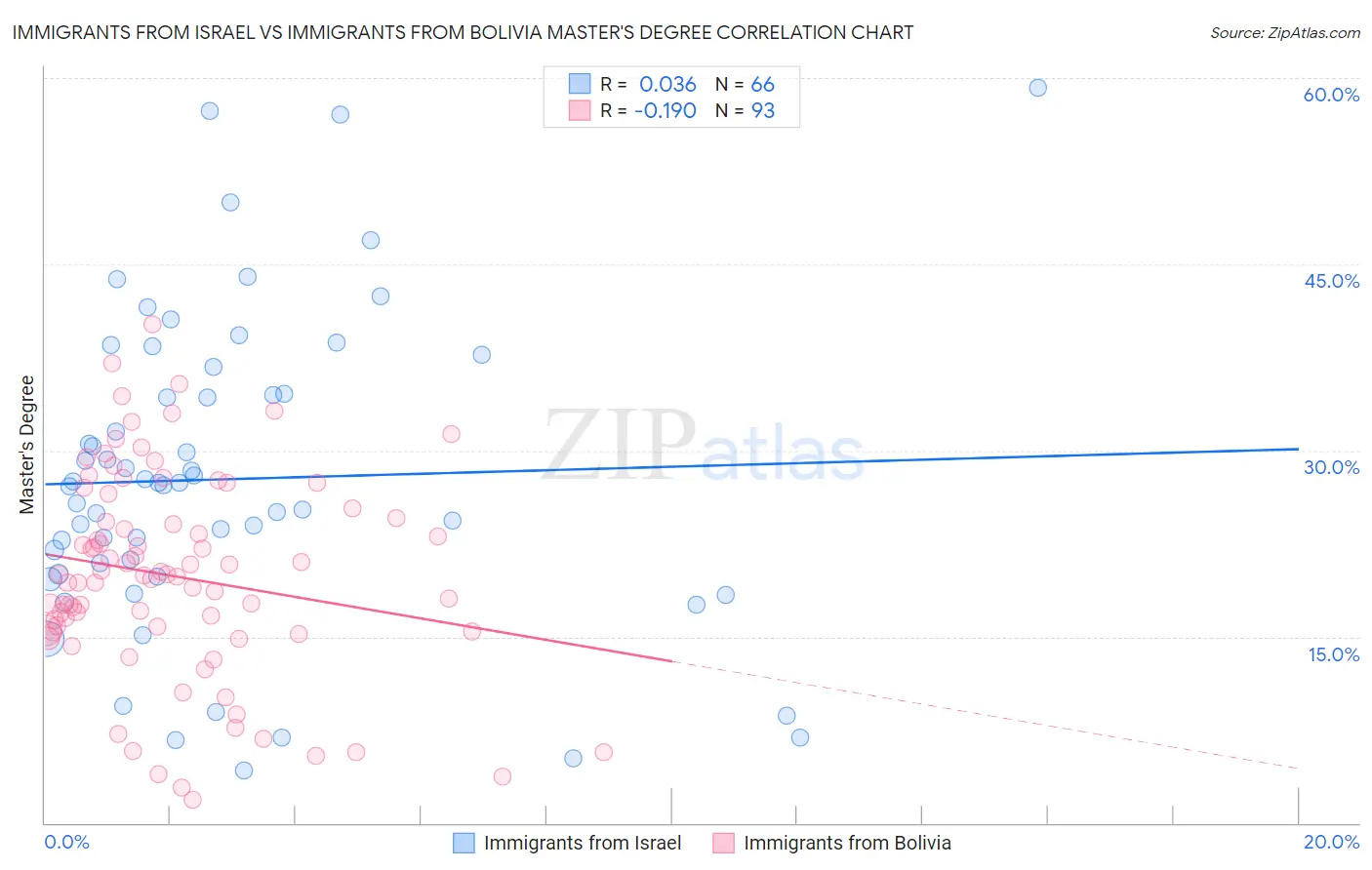 Immigrants from Israel vs Immigrants from Bolivia Master's Degree