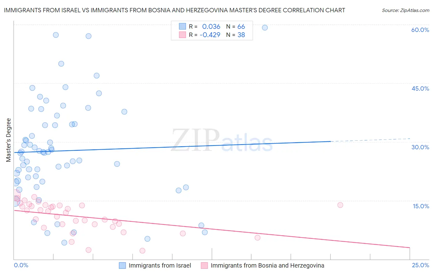 Immigrants from Israel vs Immigrants from Bosnia and Herzegovina Master's Degree