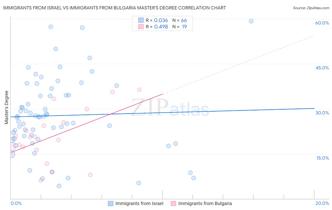 Immigrants from Israel vs Immigrants from Bulgaria Master's Degree