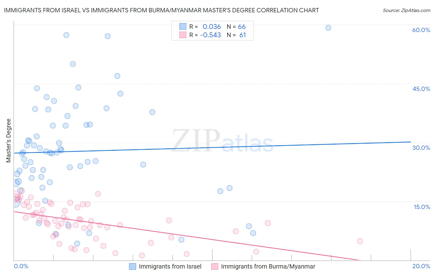 Immigrants from Israel vs Immigrants from Burma/Myanmar Master's Degree