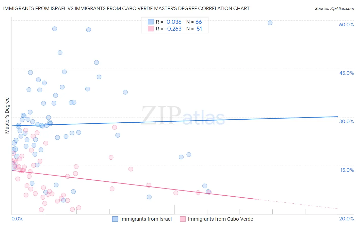 Immigrants from Israel vs Immigrants from Cabo Verde Master's Degree