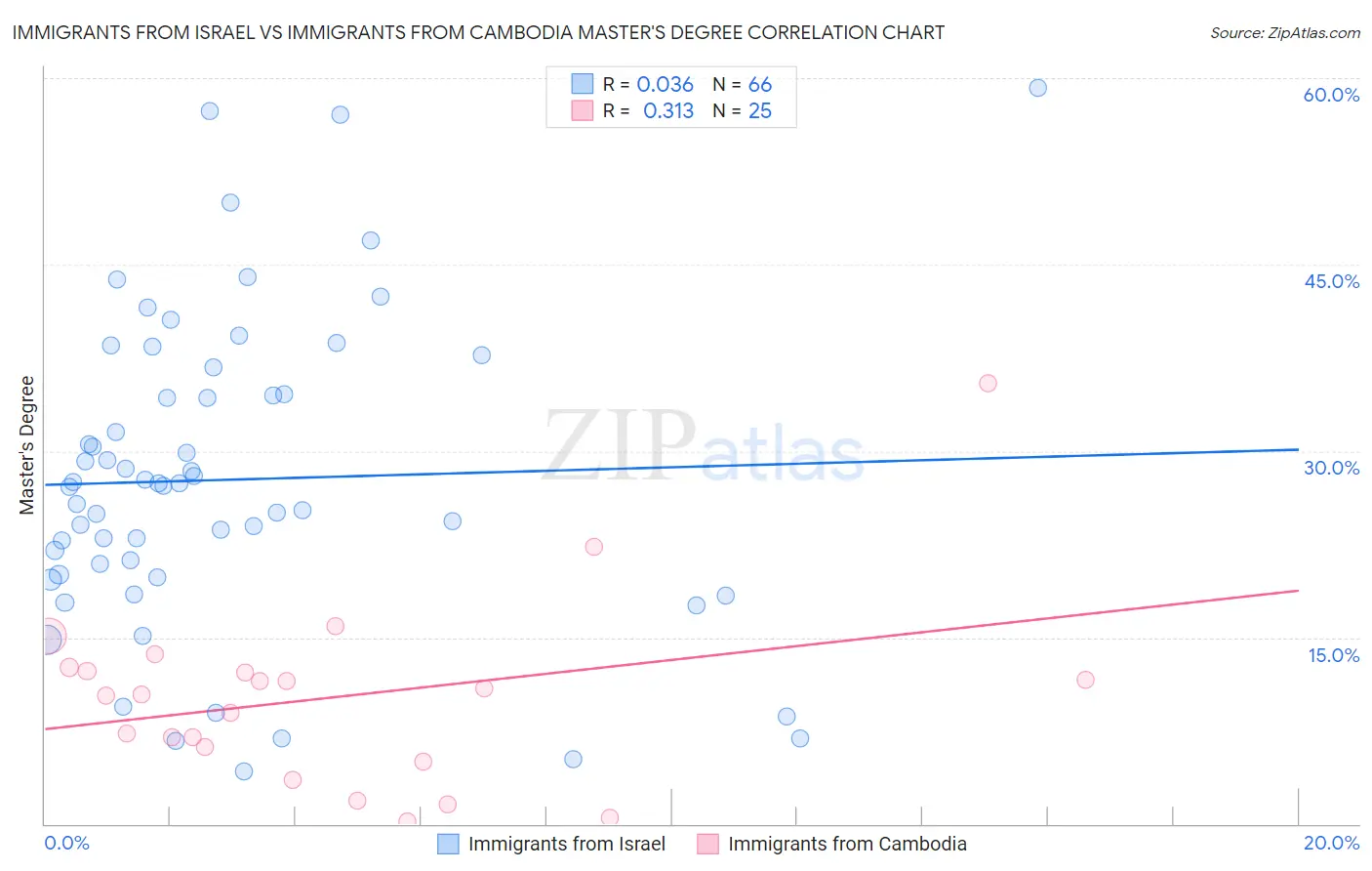 Immigrants from Israel vs Immigrants from Cambodia Master's Degree