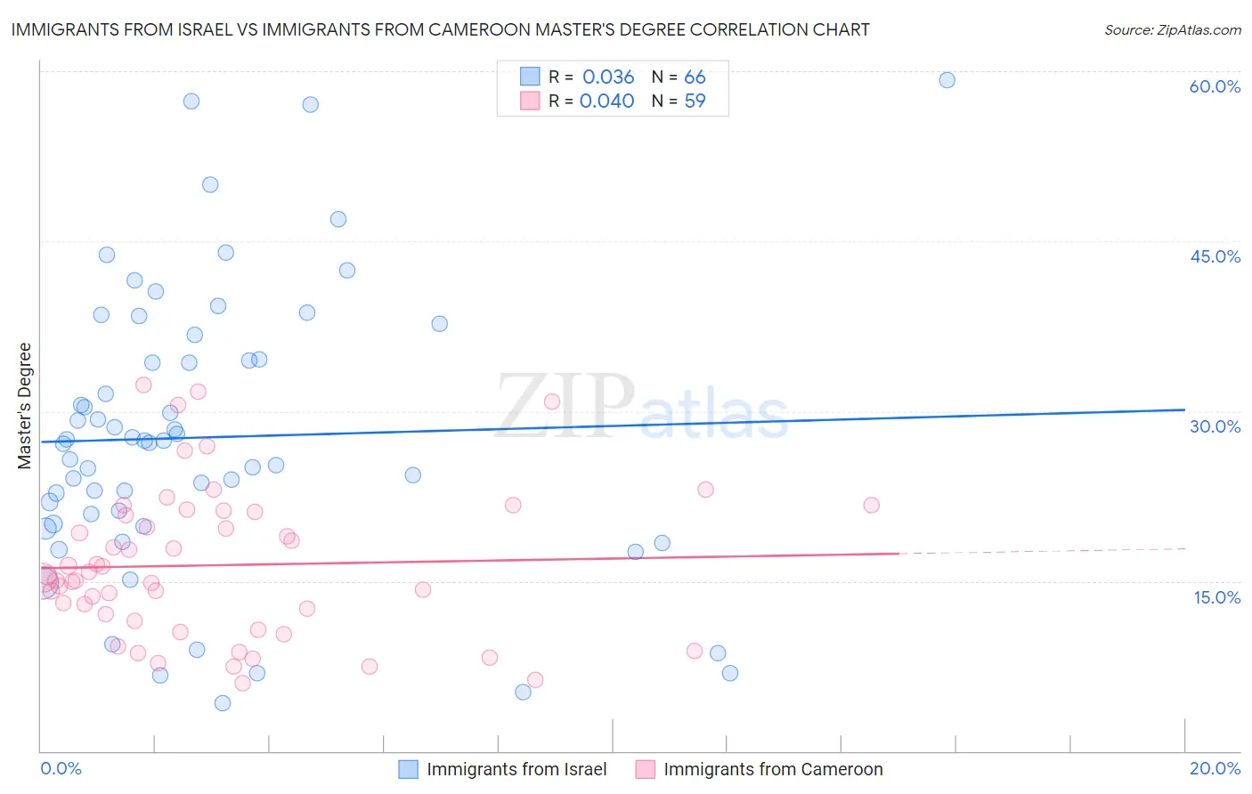 Immigrants from Israel vs Immigrants from Cameroon Master's Degree