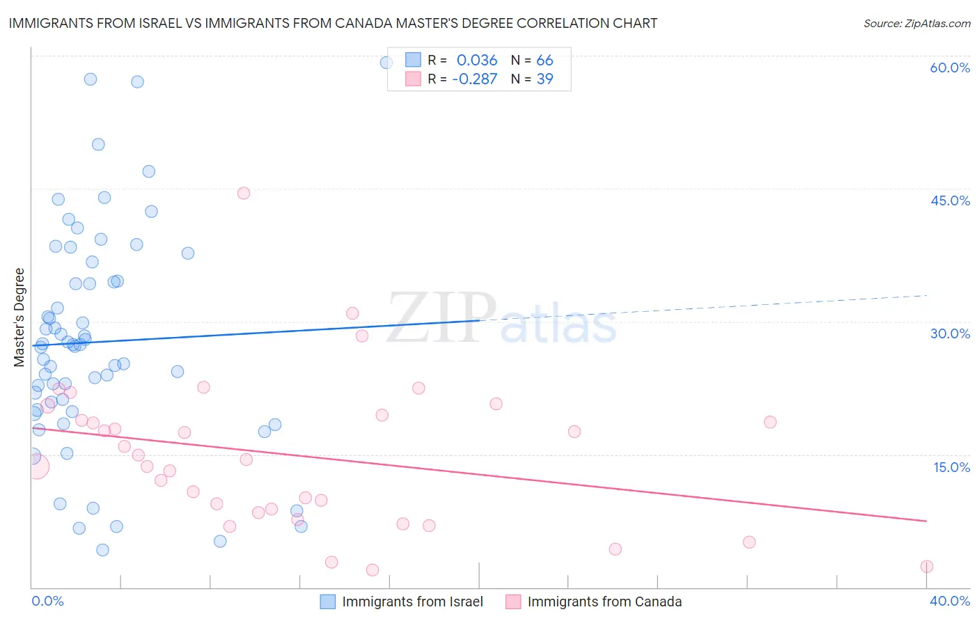 Immigrants from Israel vs Immigrants from Canada Master's Degree