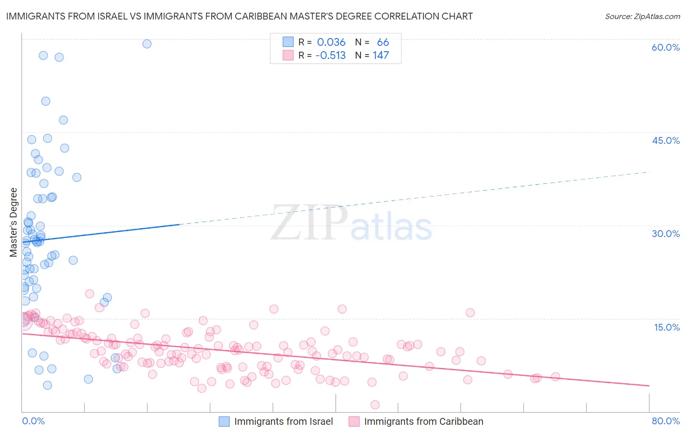 Immigrants from Israel vs Immigrants from Caribbean Master's Degree