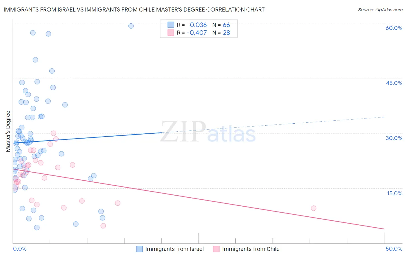 Immigrants from Israel vs Immigrants from Chile Master's Degree