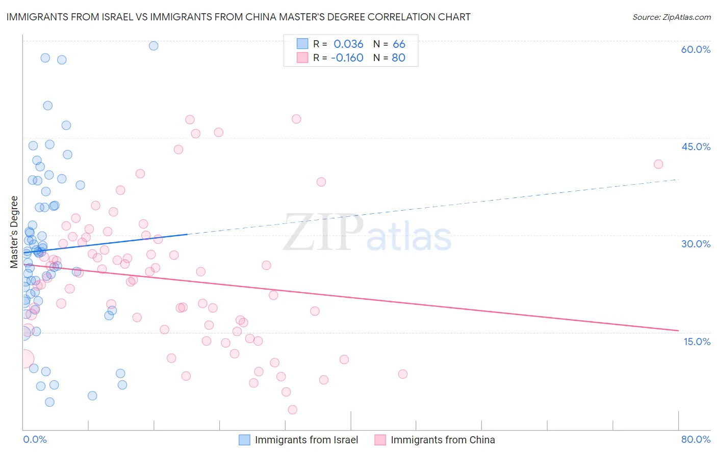 Immigrants from Israel vs Immigrants from China Master's Degree