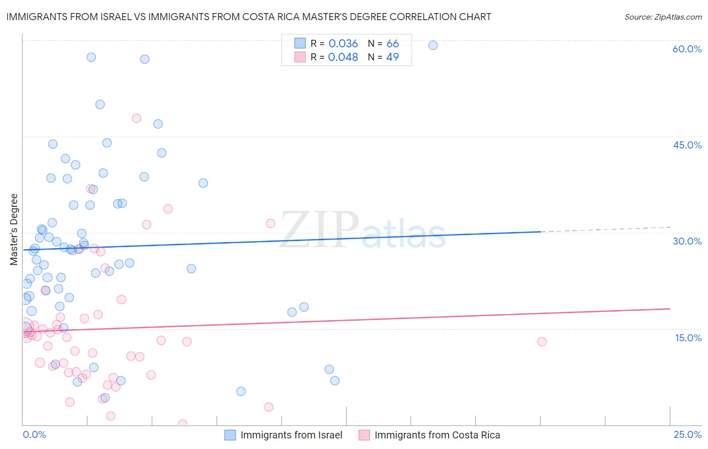 Immigrants from Israel vs Immigrants from Costa Rica Master's Degree
