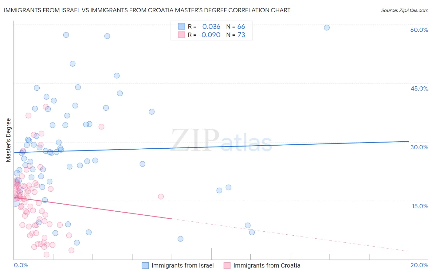 Immigrants from Israel vs Immigrants from Croatia Master's Degree