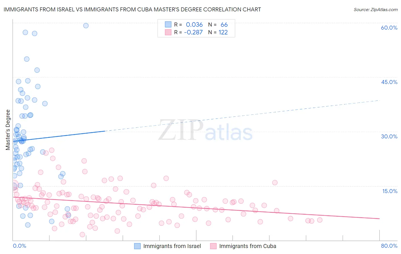 Immigrants from Israel vs Immigrants from Cuba Master's Degree