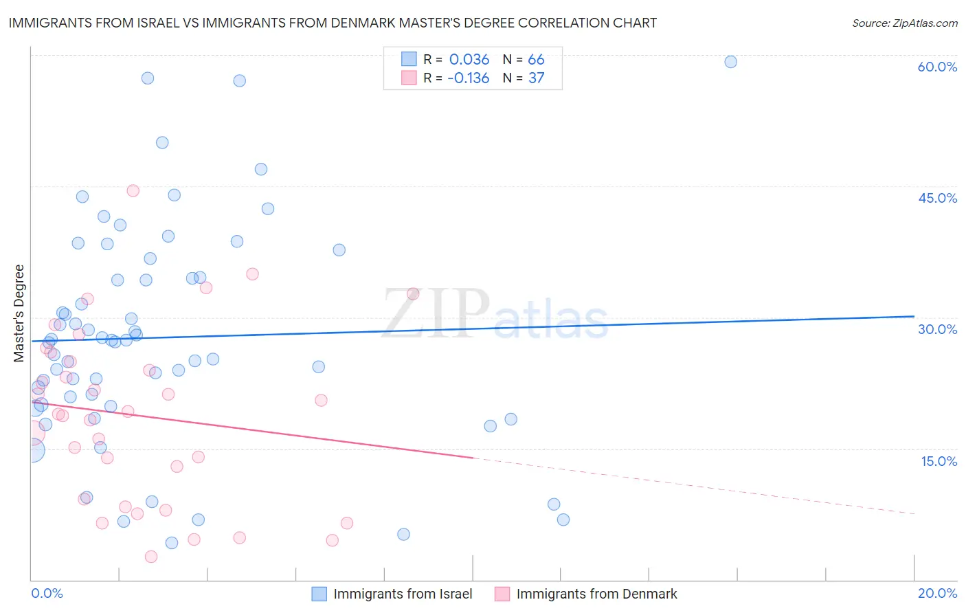 Immigrants from Israel vs Immigrants from Denmark Master's Degree