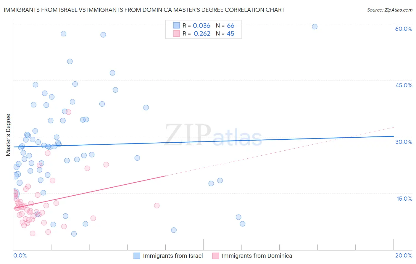 Immigrants from Israel vs Immigrants from Dominica Master's Degree
