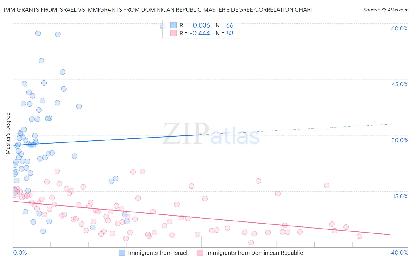 Immigrants from Israel vs Immigrants from Dominican Republic Master's Degree