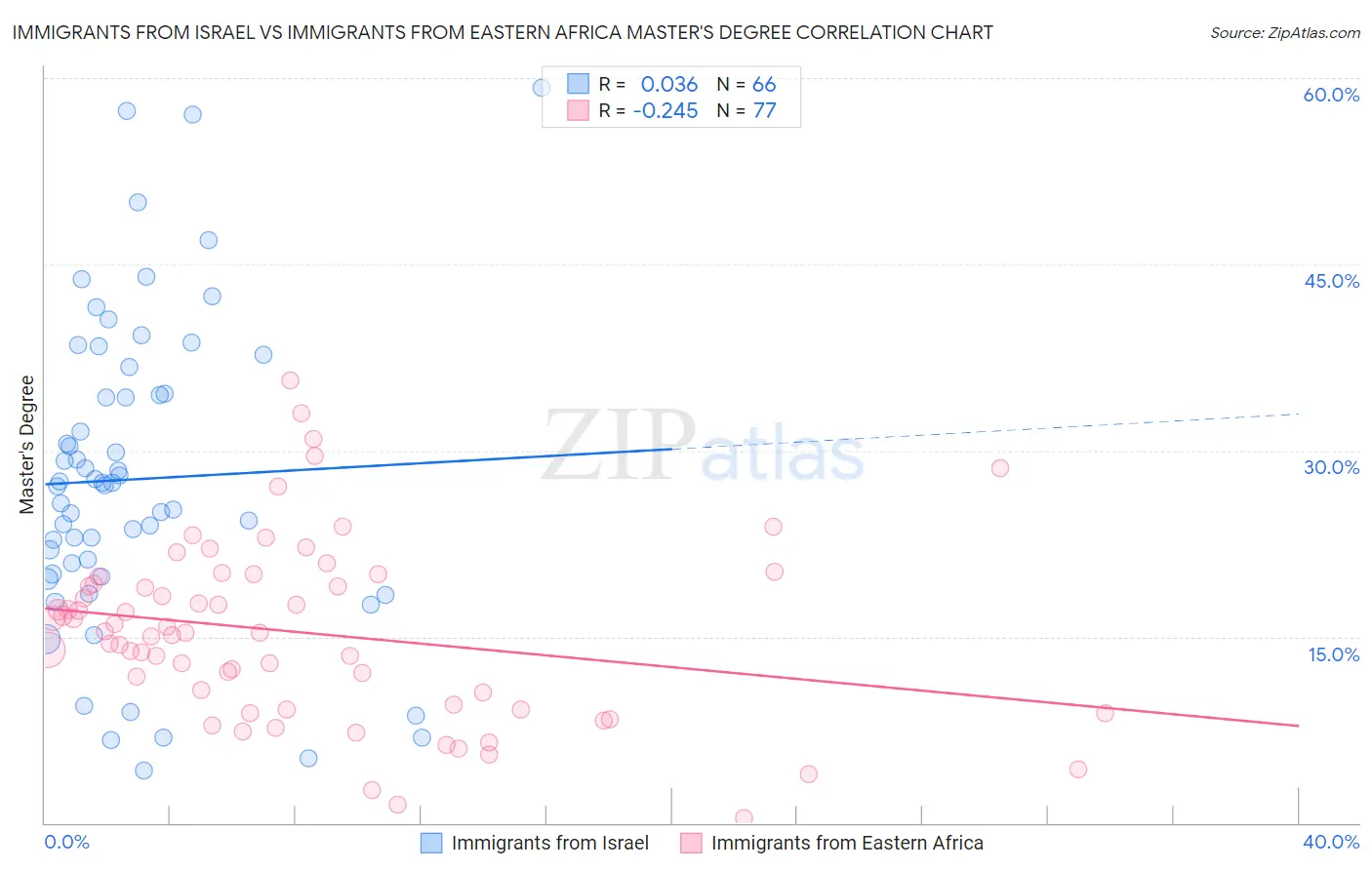 Immigrants from Israel vs Immigrants from Eastern Africa Master's Degree