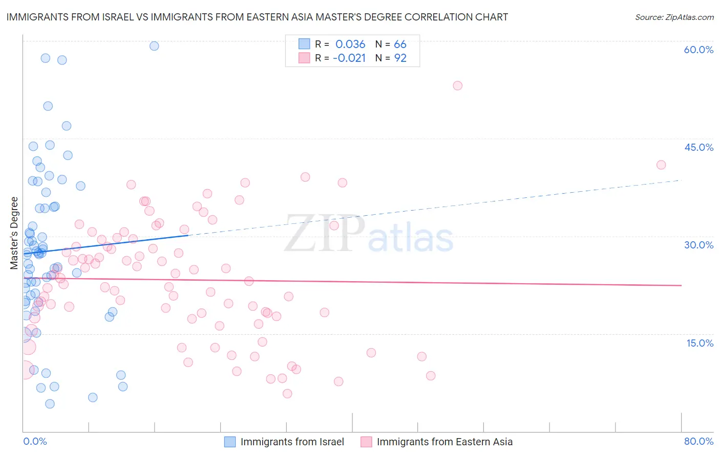 Immigrants from Israel vs Immigrants from Eastern Asia Master's Degree