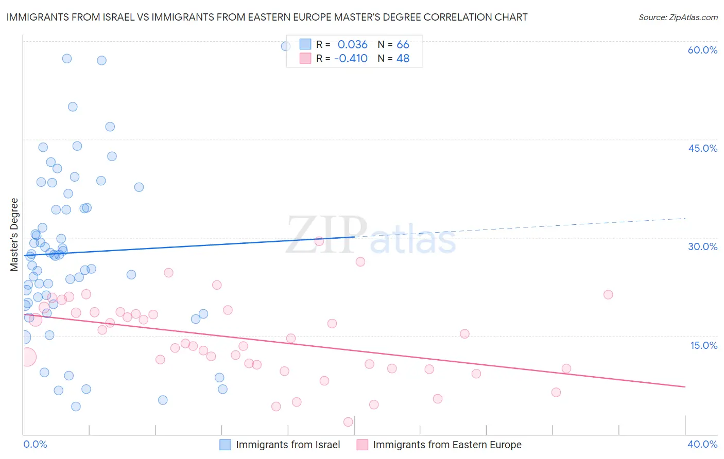 Immigrants from Israel vs Immigrants from Eastern Europe Master's Degree