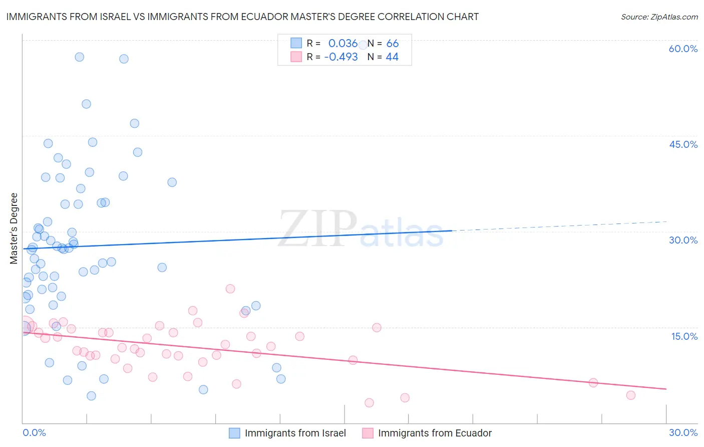 Immigrants from Israel vs Immigrants from Ecuador Master's Degree