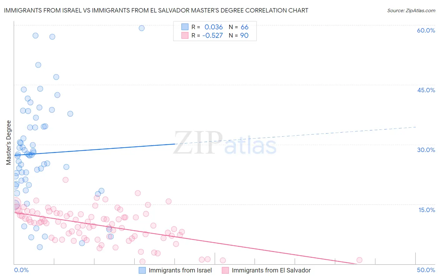 Immigrants from Israel vs Immigrants from El Salvador Master's Degree