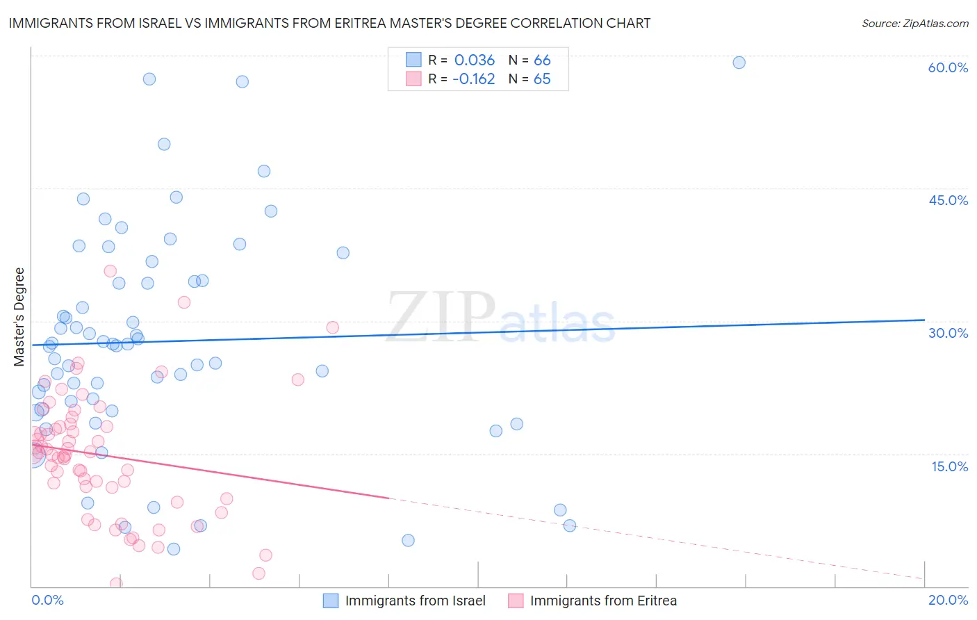 Immigrants from Israel vs Immigrants from Eritrea Master's Degree